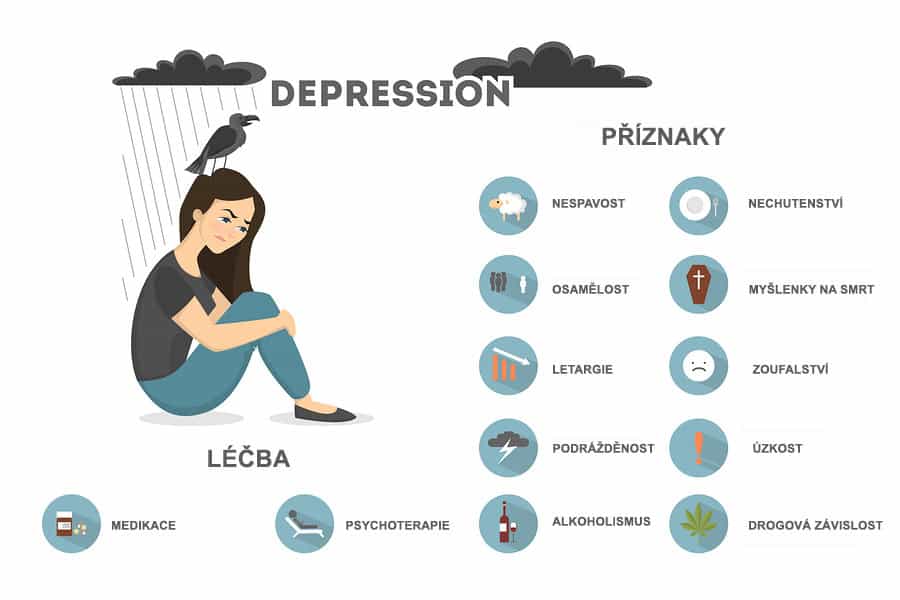 Příznaky a terapie deprese - info grafika
