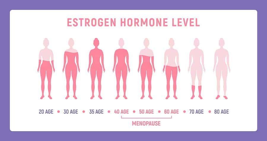 graf hladiny estrogenu v návaznosti na věk ženy