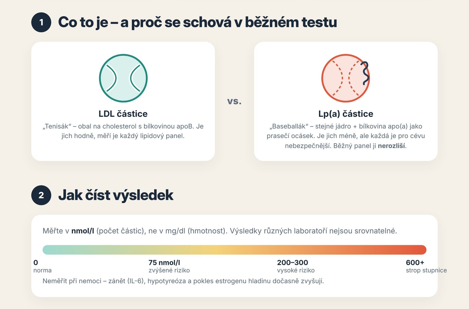 Infografika 1/3: LDL částice vs. Lp(a) částice a škála výsledků v nmol/l – zvýšené riziko od 75 nmol/l