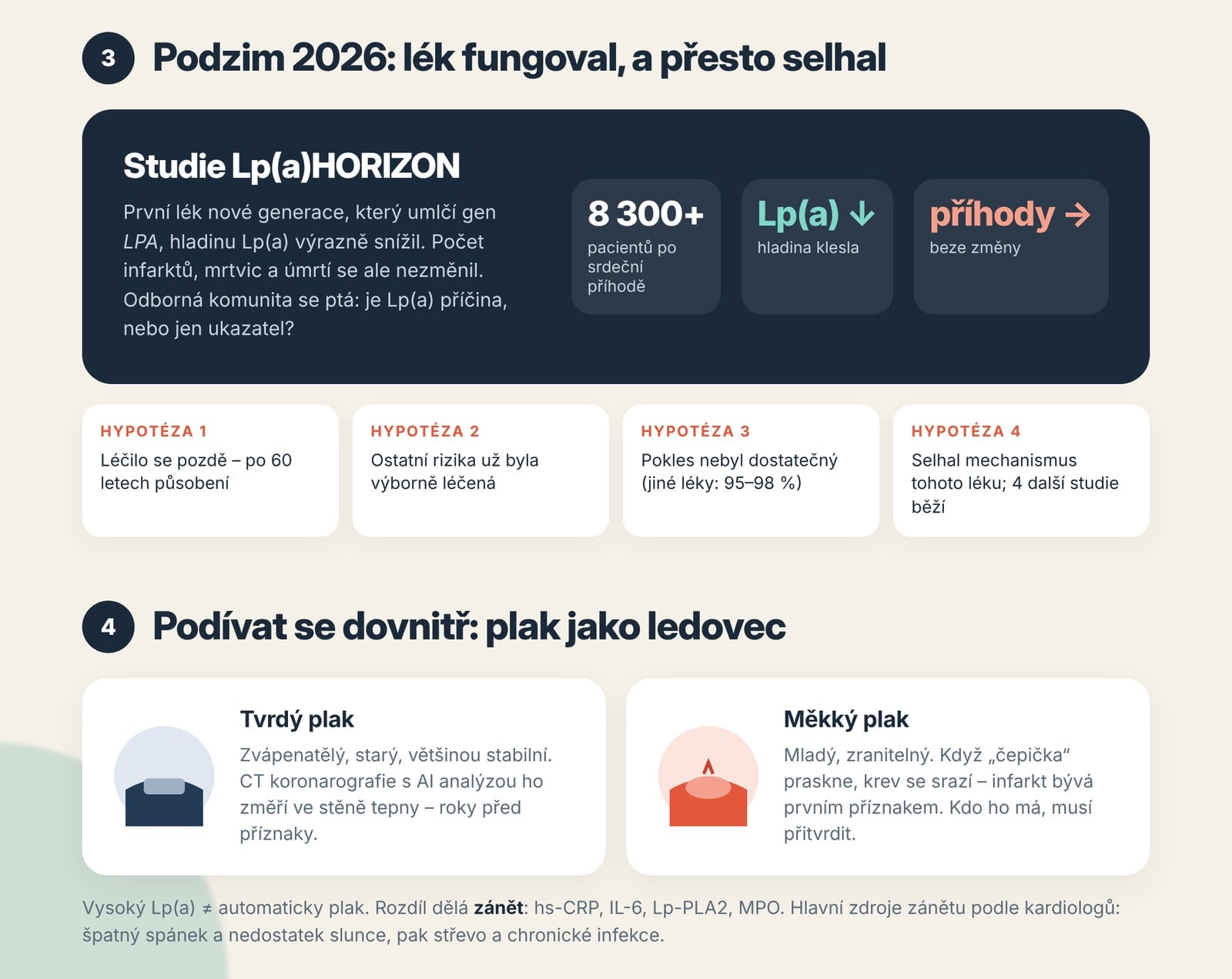 Infografika 2/3: studie Lp(a)HORIZON – hladina klesla, příhody beze změny; tvrdý vs. měkký plak